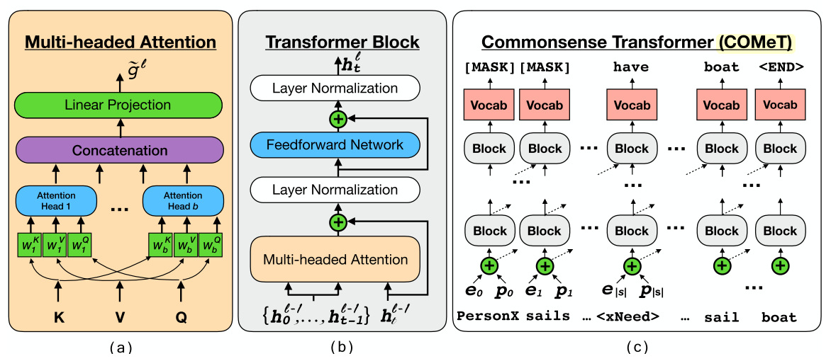 Multi head attention. Transformer модель Deep Learning. Attention head Transformer. Multi head self attention.