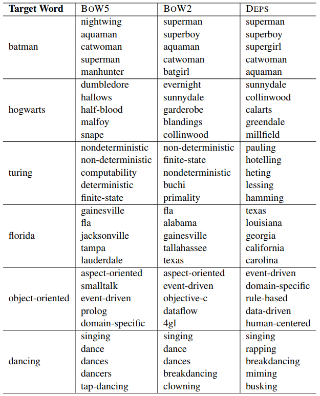 dependency-based-word-embeddings-deep-learning-travels