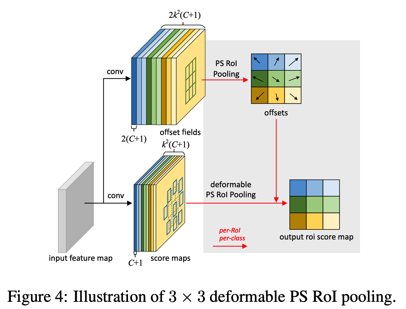 Deformable Part Models Are Convolutional Neural Netwo