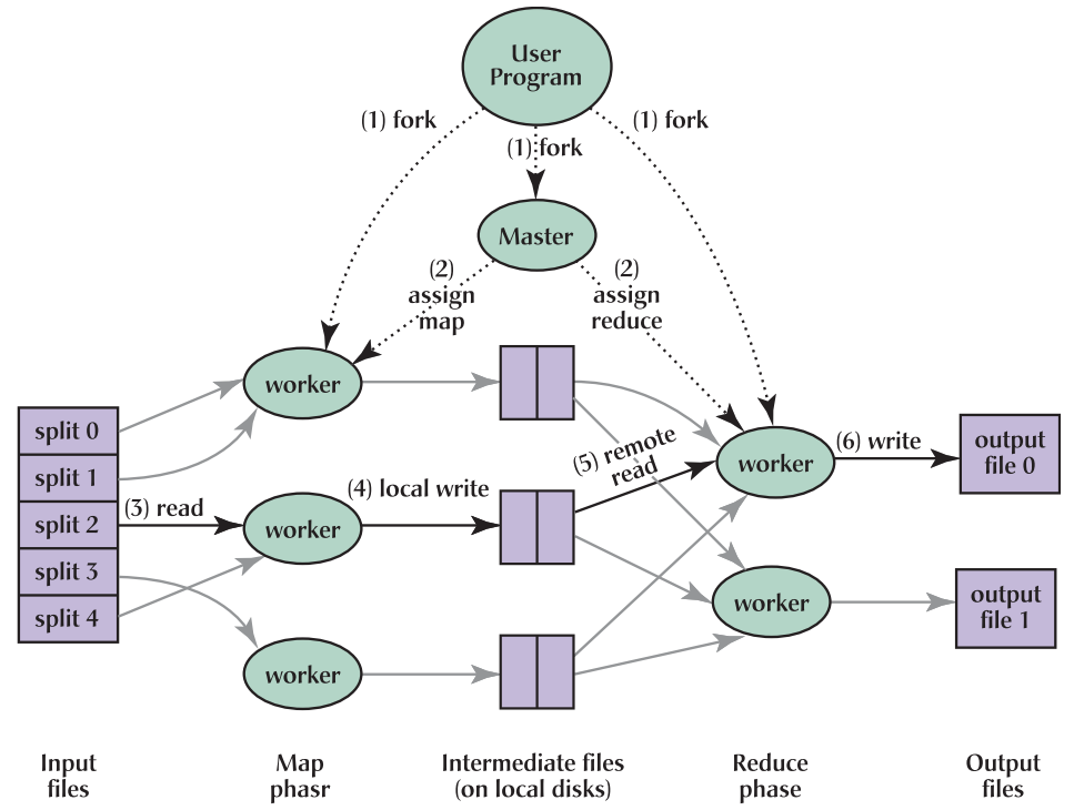 MapReduce: Simplified Data Processing on Large Clusters · Deep learning 